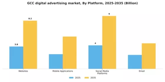 GCC Digital Advertising Market Segment Image 1
