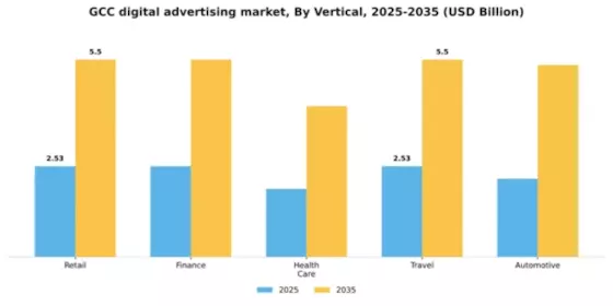 GCC Digital Advertising Market Segment Image 3