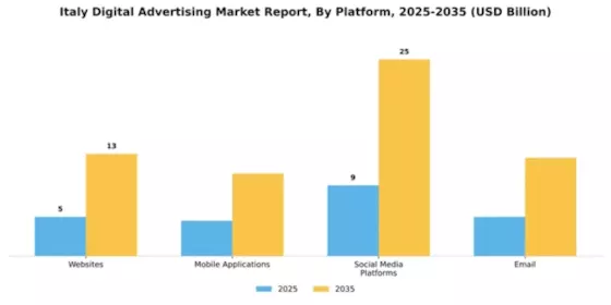 Italy Digital Advertising Market Segment Image 1