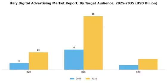 Italy Digital Advertising Market Segment Image 2