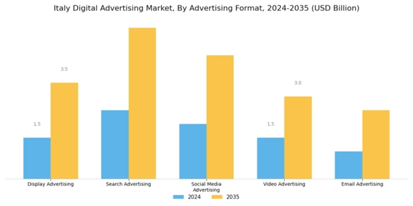Italy Digital Advertising Market Segment Image 0