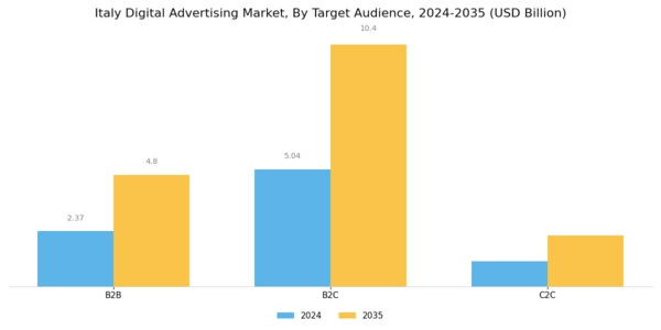 Italy Digital Advertising Market Segment Image 3