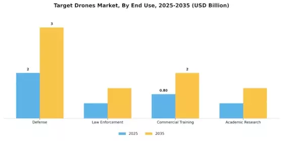 Target Drones Market Segment Image 1