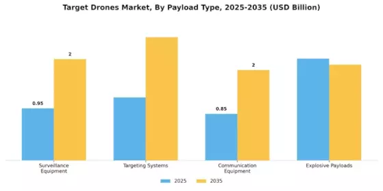 Target Drones Market Segment Image 2