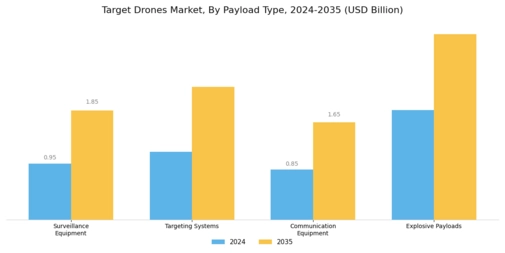Target Drones Market Segment Image 2