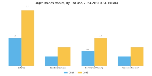 Target Drones Market Segment Image 3
