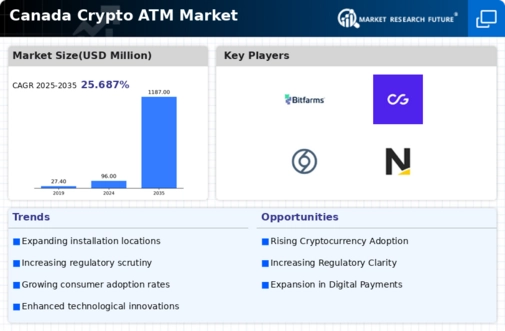 Canada Crypto Atm Market Infographic