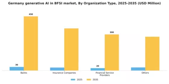 Germany Generative AI in BFSI Market Segment Image 2