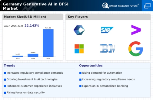 Germany Generative AI in BFSI Market Infographic