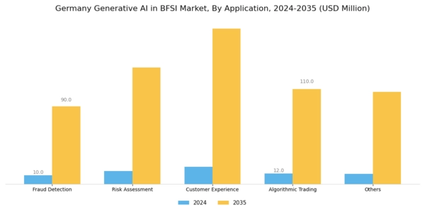 Germany Generative AI in BFSI Market Segment Image 1