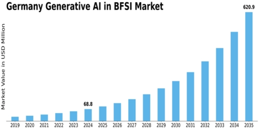 Germany Generative AI in BFSI Market Size