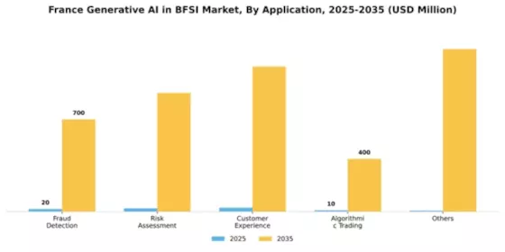 France Generative AI in BFSI Market Segment Image 0