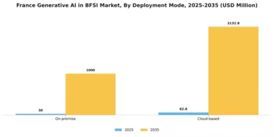 France Generative AI in BFSI Market Segment Image 1
