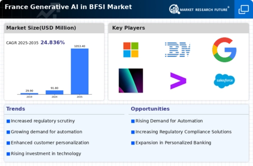 France Generative AI in BFSI Market Infographic