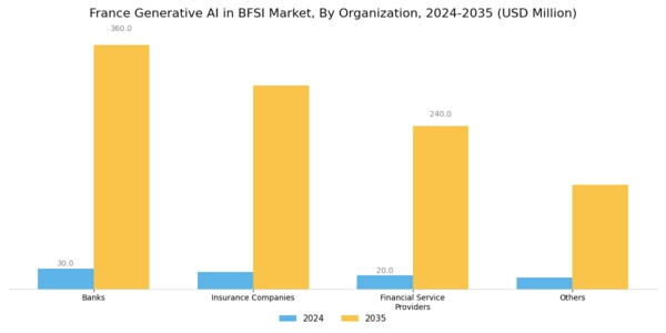 France Generative AI in BFSI Market Segment Image 0