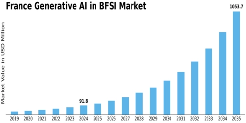France Generative AI in BFSI Market Size