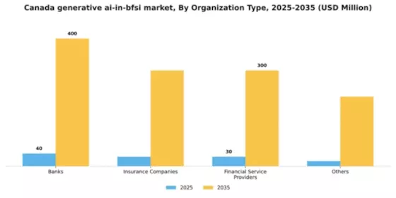 Canada Generative AI in BFSI Market Segment Image 2