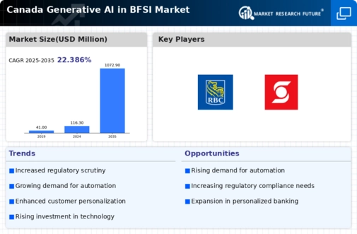 Canada Generative AI in BFSI Market Infographic