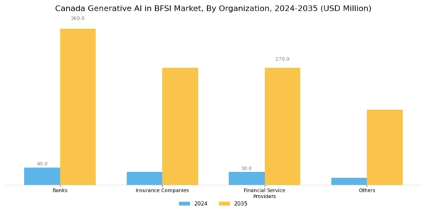 Canada Generative AI in BFSI Market Segment Image 0