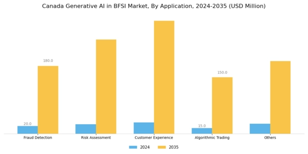 Canada Generative AI in BFSI Market Segment Image 1