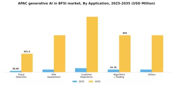 APAC Generative AI in BFSI Market Segment Image 0