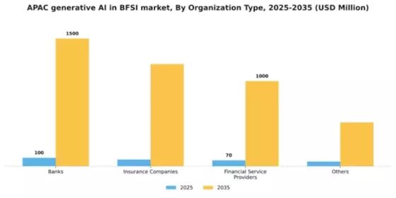 APAC Generative AI in BFSI Market Segment Image 2