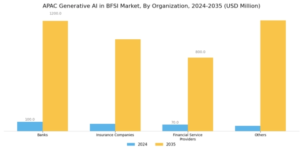 APAC Generative AI in BFSI Market Segment Image 0