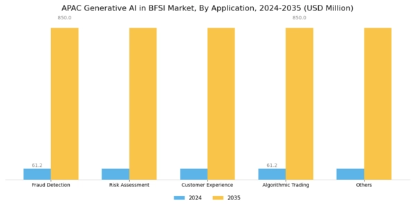 APAC Generative AI in BFSI Market Segment Image 1