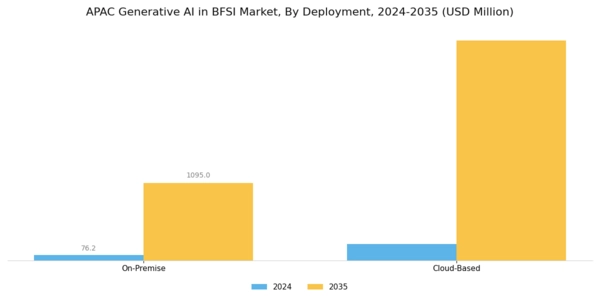 APAC Generative AI in BFSI Market Segment Image 2