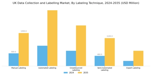 UK Data Collection Labelling Market Segment Image 4