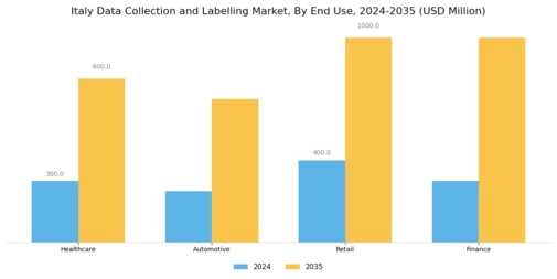 Italy Data Collection Labelling Market Segment Image 1
