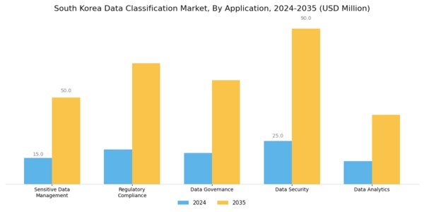 South Korea Data Classification Market Segment Image 0