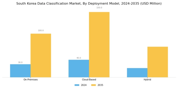 South Korea Data Classification Market Segment Image 1