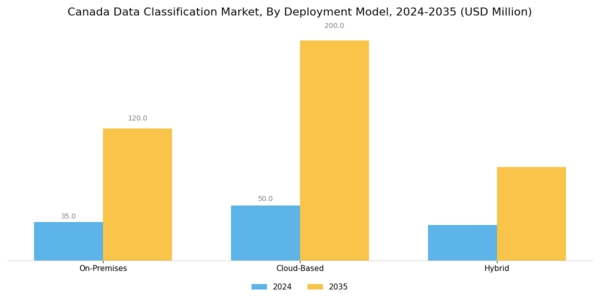 Canada Data Classification Market Segment Image 1