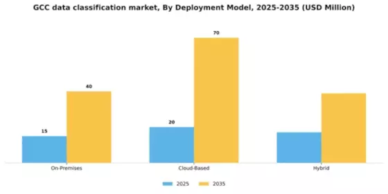 GCC Data Classification Market Segment Image 1