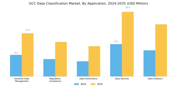 GCC Data Classification Market Segment Image 0