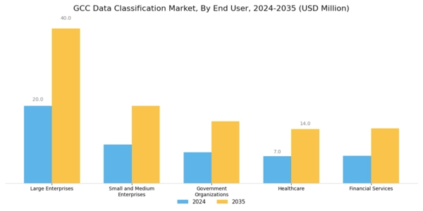 GCC Data Classification Market Segment Image 2