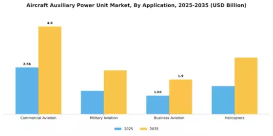 Aircraft Auxiliary Power Unit Market Segment Image 0