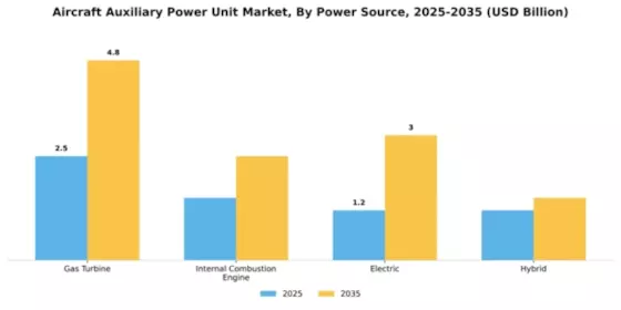 Aircraft Auxiliary Power Unit Market Segment Image 3