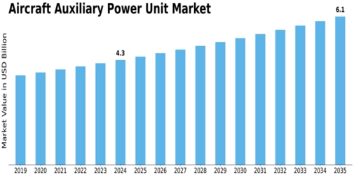 Aircraft Auxiliary Power Unit Market Size