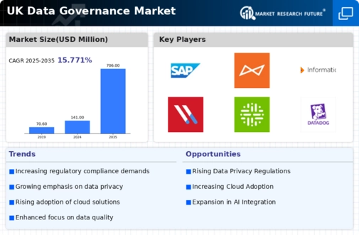 UK Data Governance Market Infographic