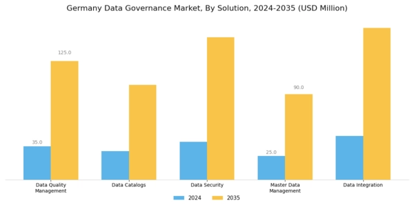 Germany Data Governance Market Segment Image 0