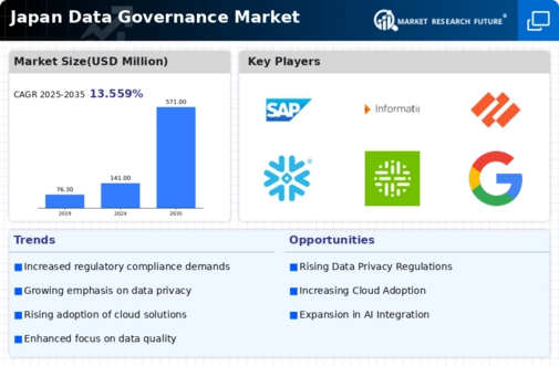 Japan Data Governance Market Infographic