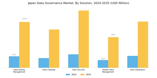 Japan Data Governance Market Segment Image 0
