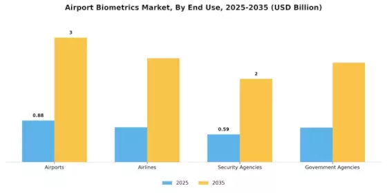 Airport Biometrics Market Segment Image 1