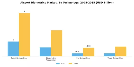 Airport Biometrics Market Segment Image 3