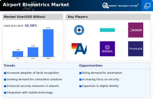 Airport Biometrics Market Infographic