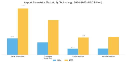 Airport Biometrics Market Segment Image 1