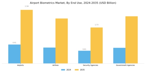 Airport Biometrics Market Segment Image 2