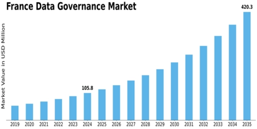 France Data Governance Market Size